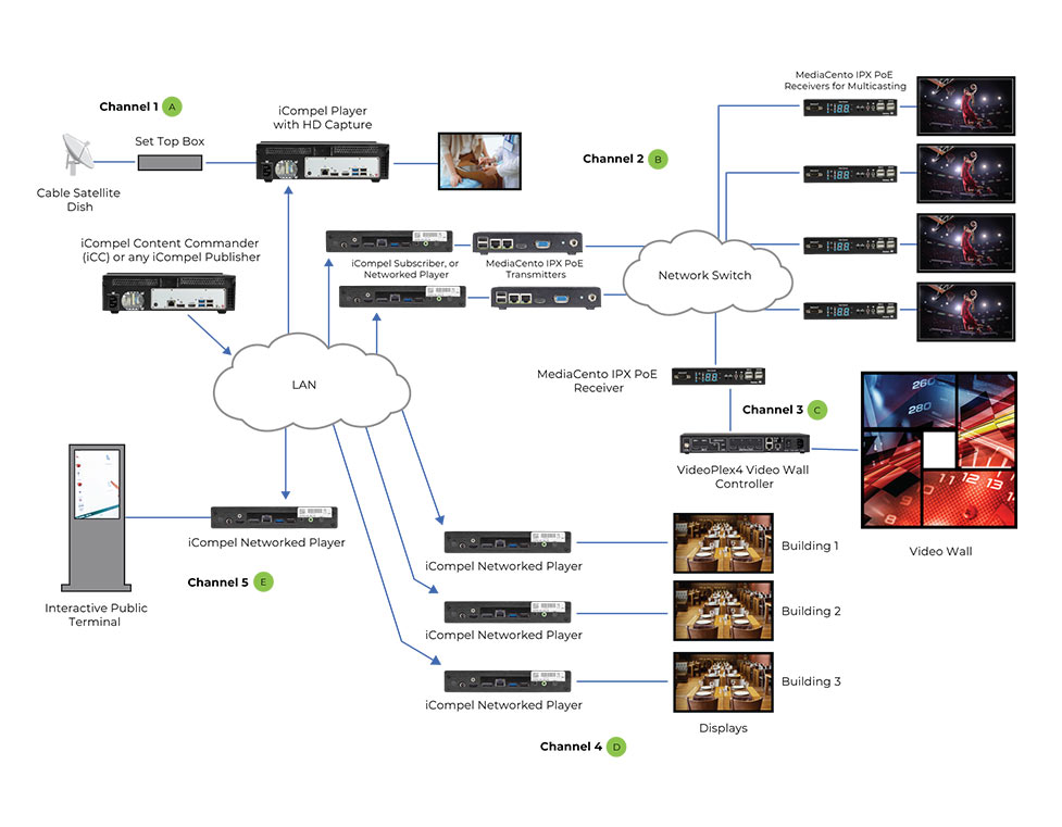 Digital Signage Use Case