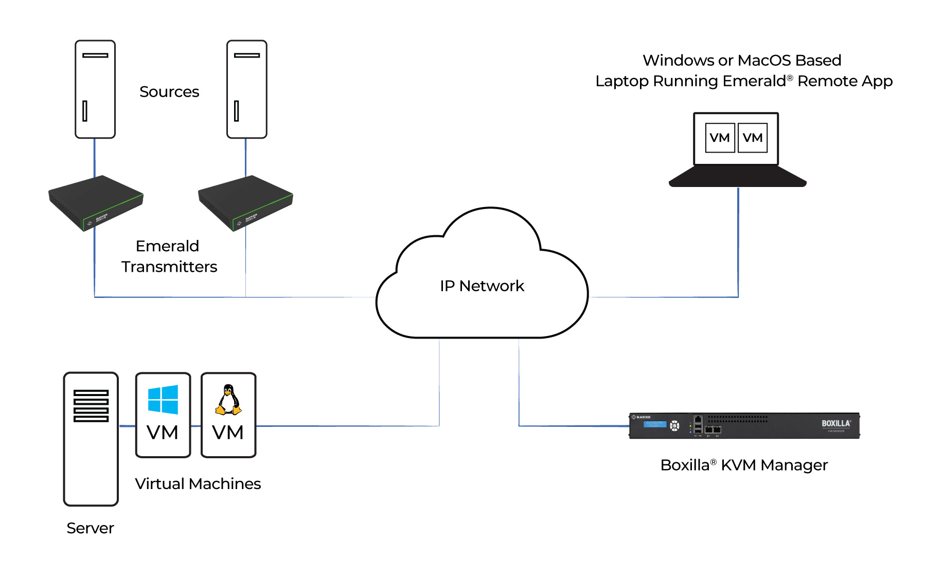 EN_ApplicationDiagram_Emerald_Remote_App