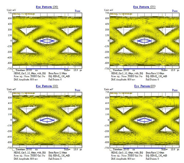 Figure-7_Data-Eye-Diagram-Test-with four-lanes-at-48-Gbps Figure-7_Data-Eye-Diagram-Test-with four-lanes-at-48-Gbps