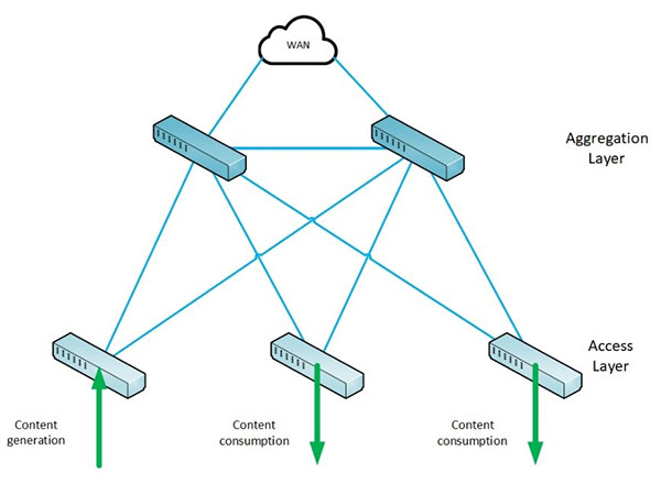 Spine-and-leaf-topology