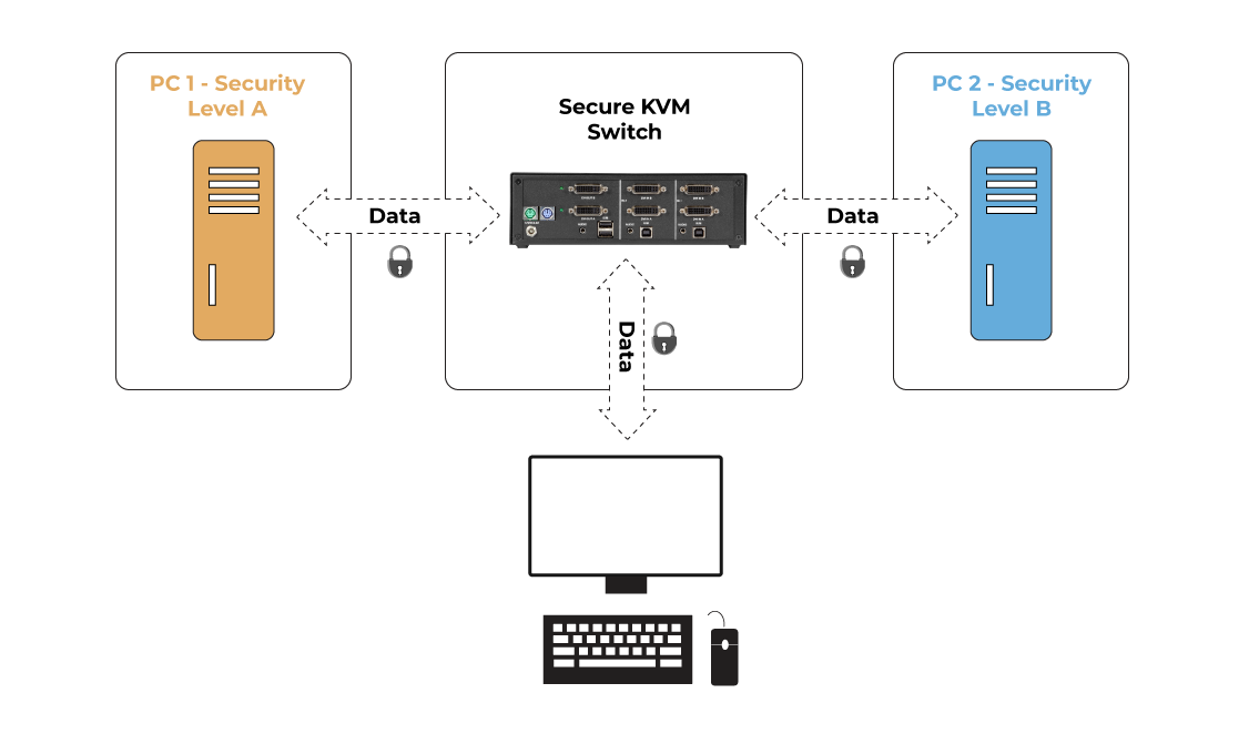 Secure KVM Switching between computers with different security levels