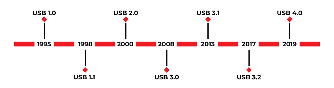 USB-Standards-Timeline USB-Standards-Timeline
